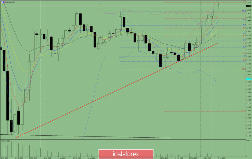  Analisi dell'indicatore. Revisione giornaliera su GBP/USD l'8 giugno 2020