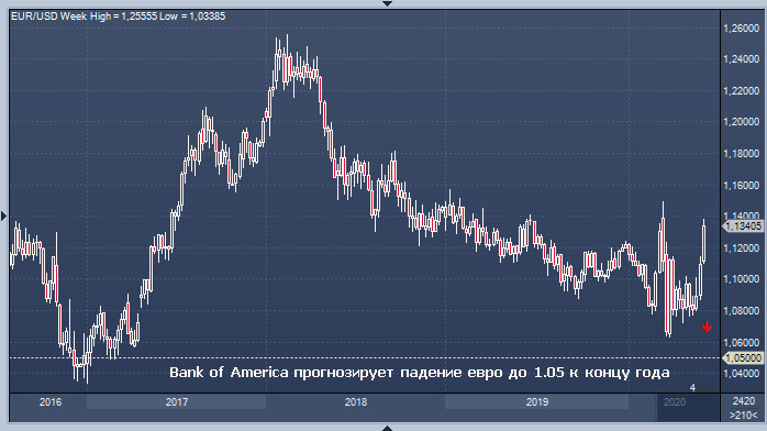 Celui qui vole haut, fini par tomber bas: un optimisme excessif nuit-il à la paire EUR / USD?