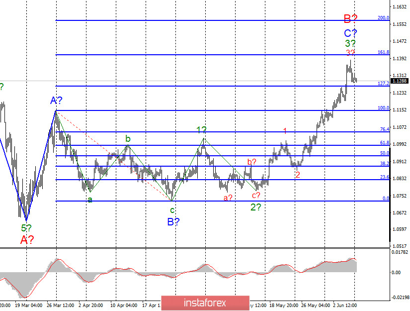 Analyse EUR / USD et GBP / USD pour le 8 juin. Washington accuse la Chine de saboter le développement d'un vaccin. Les négociations entre la Grande-Bretagne et...