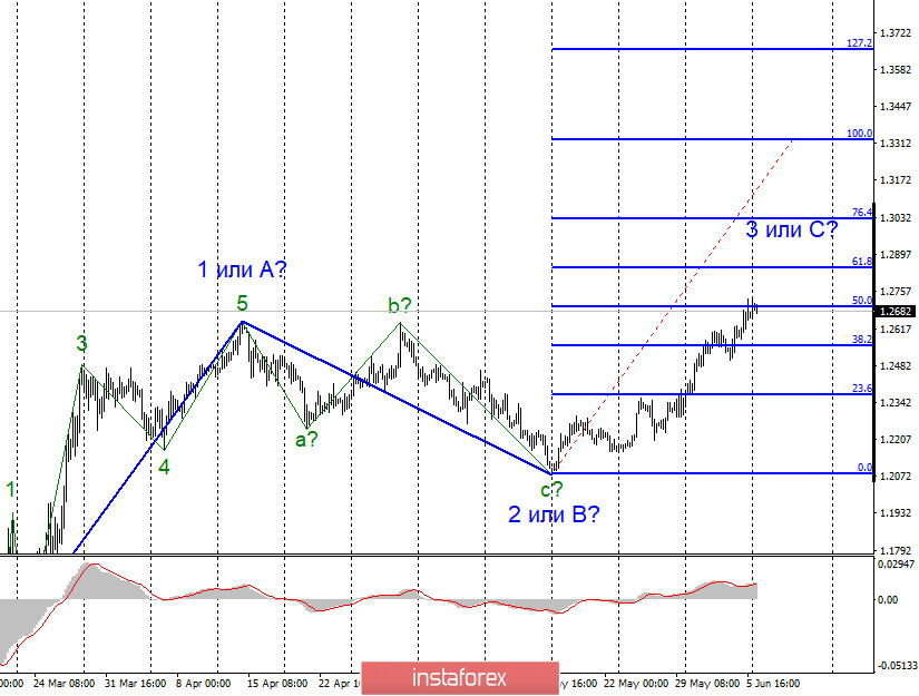 Analyse EUR / USD et GBP / USD pour le 8 juin. Washington accuse la Chine de saboter le développement d'un vaccin. Les négociations entre la Grande-Bretagne et...