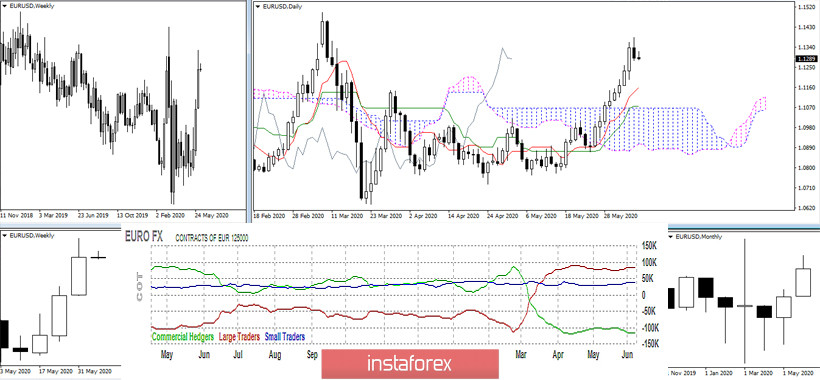 Последний отчет СОТ (Commitments of Traders). Недельные перспективы для EUR/USD