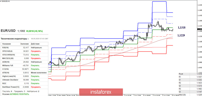 Последний отчет СОТ (Commitments of Traders). Недельные перспективы для EUR/USD