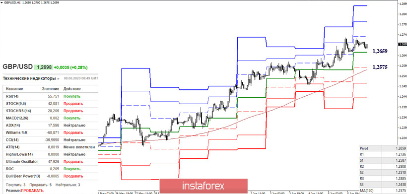 Последний отчет СОТ (Commitments of Traders). Недельные перспективы для GBP/USD