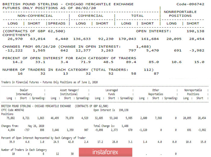 Последний отчет СОТ (Commitments of Traders). Недельные перспективы для GBP/USD