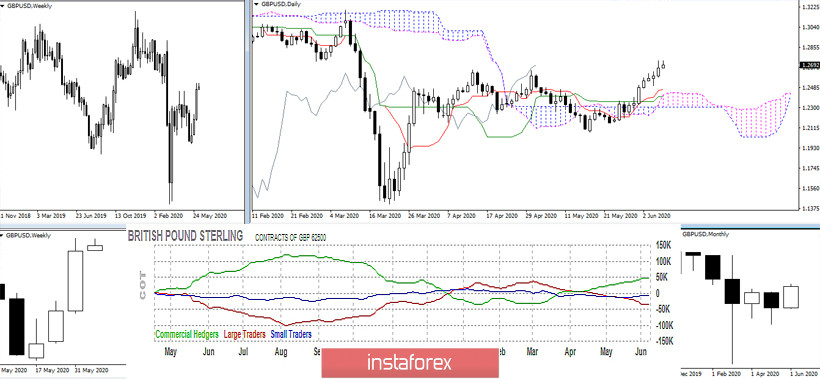 Последний отчет СОТ (Commitments of Traders). Недельные перспективы для GBP/USD