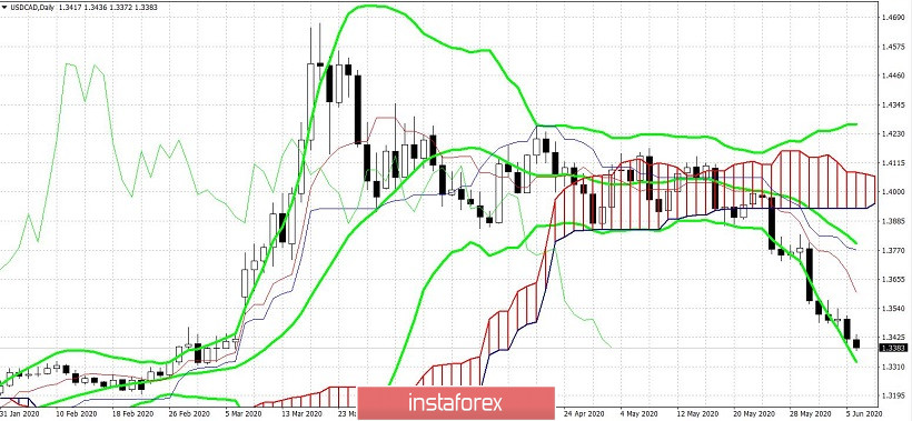 USD/CAD. Луни «снимает сливки»: у канадца появились мощные союзники