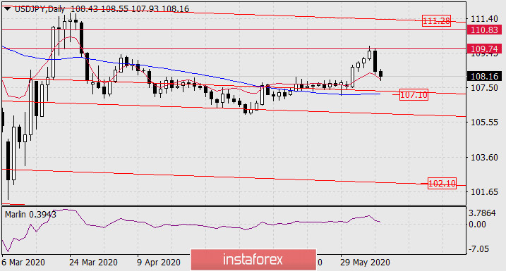  Previsioni per USD/JPY il 9 giugno 2020