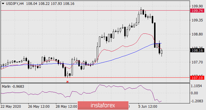  Previsioni per USD/JPY il 9 giugno 2020