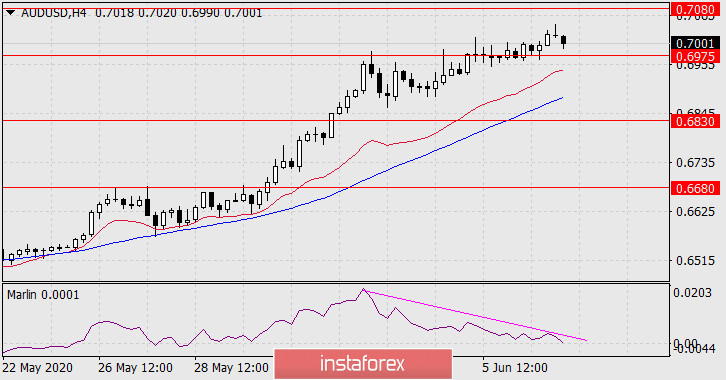 Прогноз по AUD/USD на 9 июня 2020 года