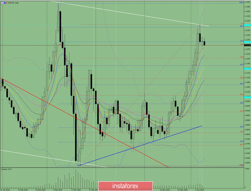 Индикаторный анализ. Дневной обзор на 9 июня 2020 по валютной паре EUR/USD