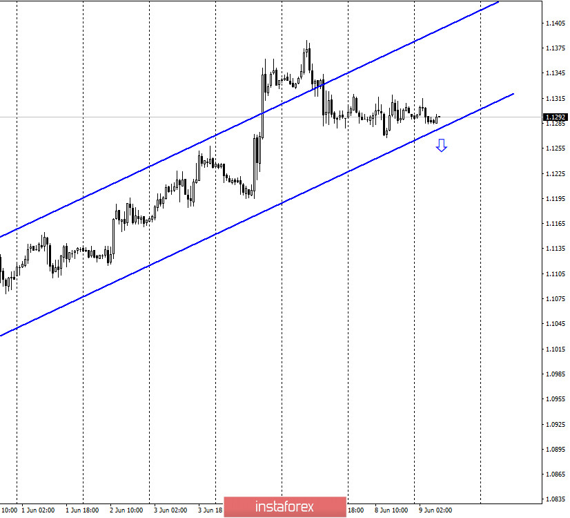 EUR/USD. 9 июня. Отчет COT: трейдеры находятся в замешательстве в начале новой недели. Кристин Лагард вновь говорит о падении экономики на 8,7%