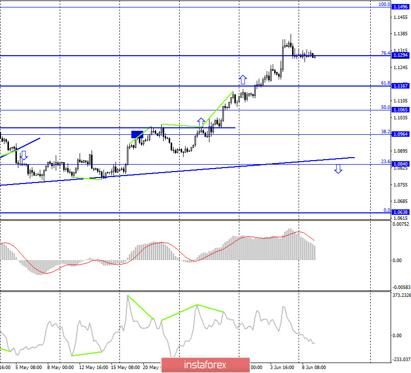 EUR/USD. 9 июня. Отчет COT: трейдеры находятся в замешательстве в начале новой недели. Кристин Лагард вновь говорит о падении экономики на 8,7%