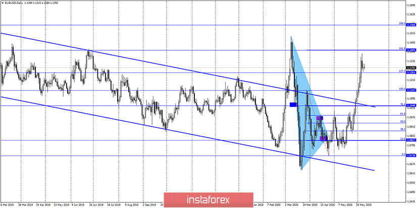 EUR/USD. 9 июня. Отчет COT: трейдеры находятся в замешательстве в начале новой недели. Кристин Лагард вновь говорит о падении экономики на 8,7%