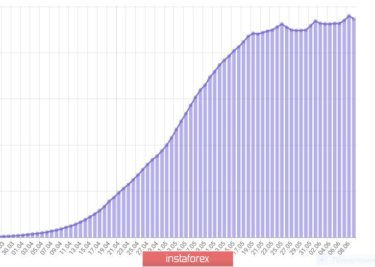 Дневник трейдера 09.06.2020. Covid19 в России. Революция Собянина. Рубль. EURUSD