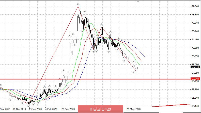 Дневник трейдера 09.06.2020. Covid19 в России. Революция Собянина. Рубль. EURUSD