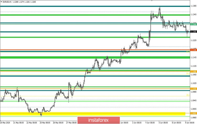 Торговые рекомендации по валютной паре EURUSD – расстановка торговых ордеров (9 июня)