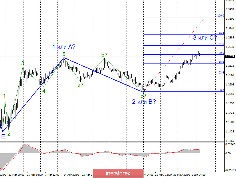 Анализ EUR/USD и GBP/USD за 9 июня. ВВП Евросоюза сократился в первом квартале на 3,6%, что лучше прогнозов. Рынки перестали покупать евро и фунт 