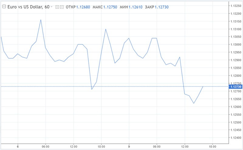 EUR/USD: евро к продолжению ралли готов, однако доллар еще рано списывать со счетов