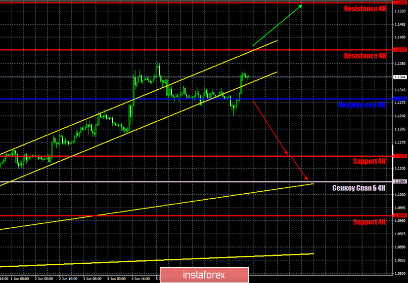 Горящий прогноз и торговые сигналы по паре EUR/USD на 10 июня. Отчет COT. ФедРезерв может оказать долгожданную поддержку американской валюте