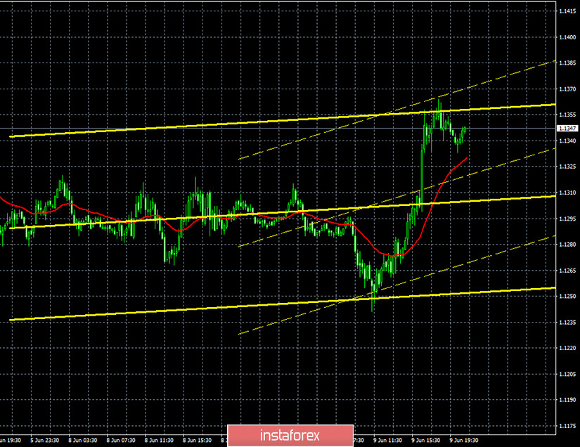 Горящий прогноз и торговые сигналы по паре EUR/USD на 10 июня. Отчет COT. ФедРезерв может оказать долгожданную поддержку американской валюте