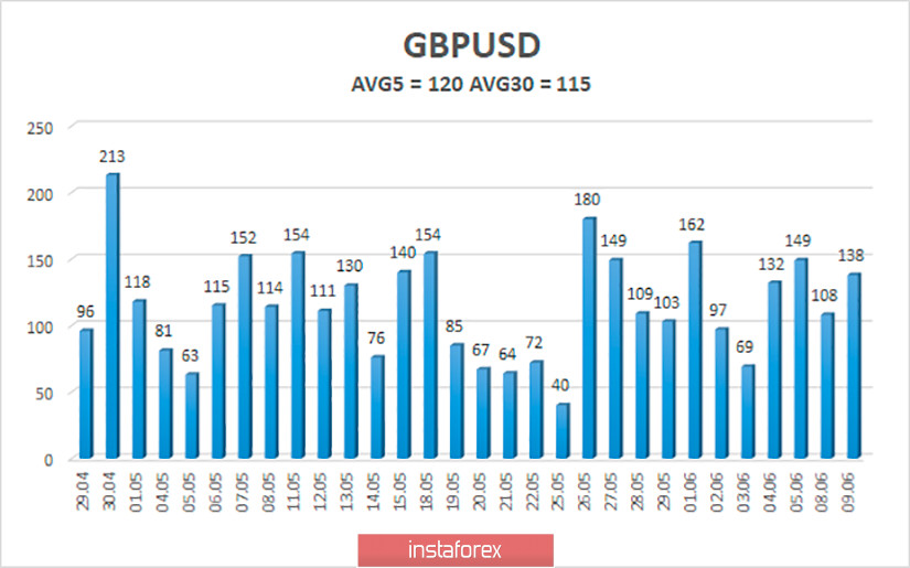 Обзор пары GBP/USD. 10 июня. Любовный треугольник «США – Гонконг – Великобритания» может оставить шрам на мировой экономике 