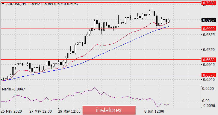 Прогноз по AUD/USD на 10 июня 2020 года