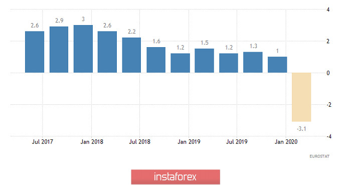 Горящий прогноз по EUR/USD на 10.06.2020 и торговая рекомендация