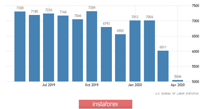 Горящий прогноз по EUR/USD на 10.06.2020 и торговая рекомендация