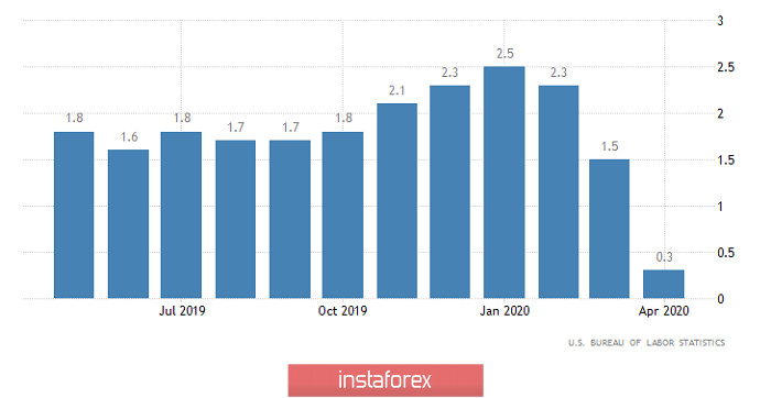 Горящий прогноз по EUR/USD на 10.06.2020 и торговая рекомендация