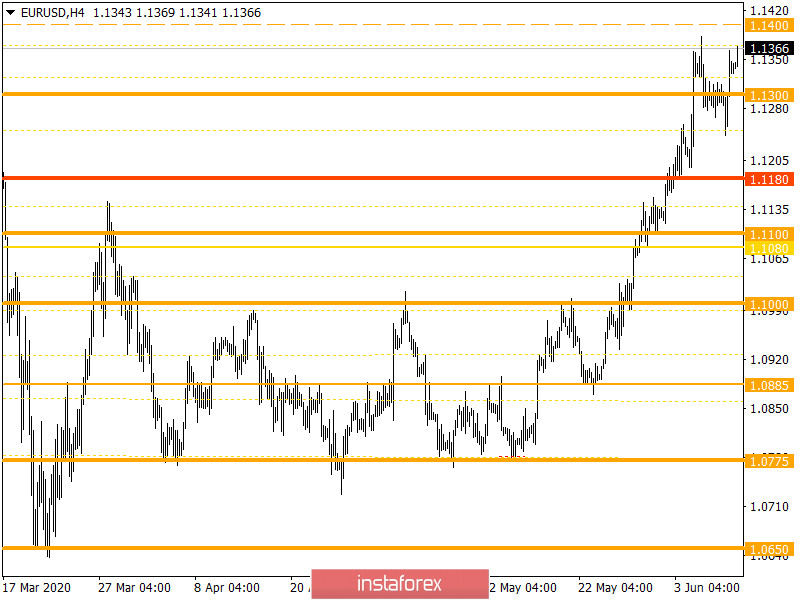 Горящий прогноз по EUR/USD на 10.06.2020 и торговая рекомендация