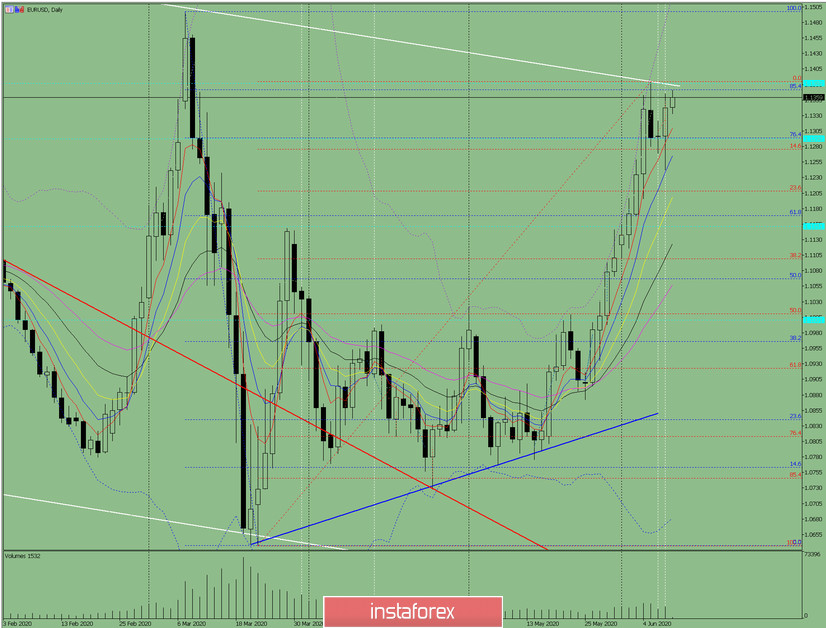  Analisi dell'indicatore. Revisione giornaliera su EUR/USD il 10 giugno 2020