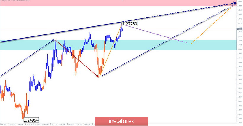 Упрощенный волновой анализ и прогноз GBP/USD и AUD/USD на 10 июня