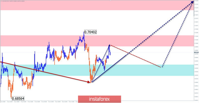 Упрощенный волновой анализ и прогноз GBP/USD и AUD/USD на 10 июня