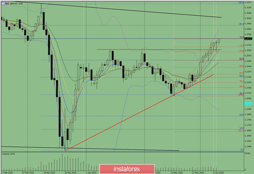  Индикаторный анализ. Дневной обзор на 10 июня 2020 по валютной паре GBP/USD