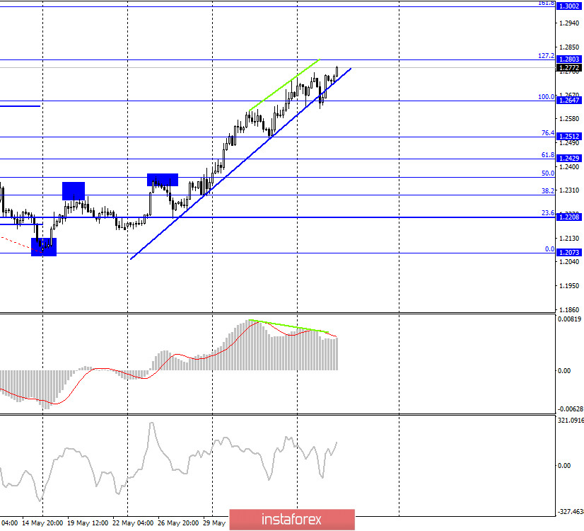 GBP/USD. 10 июня. Отчет COT. Британец продолжает рост. Трейдеры-медведи продолжают отдыхать. Остановит ли заседание FOMС падение доллара? 