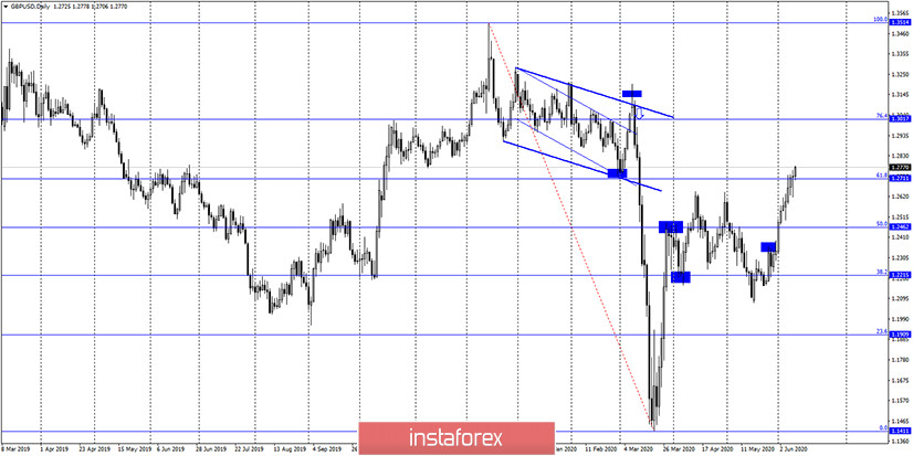 GBP/USD. 10 июня. Отчет COT. Британец продолжает рост. Трейдеры-медведи продолжают отдыхать. Остановит ли заседание FOMС падение доллара? 