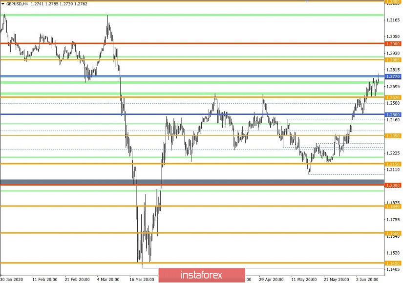 Торговые рекомендации по валютной паре GBPUSD – расстановка торговых ордеров (10 июня)