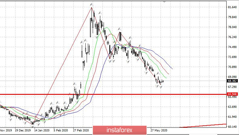 Дневник трейдера 10.06.2020. Рубль. EURUSD. Covid19 в России