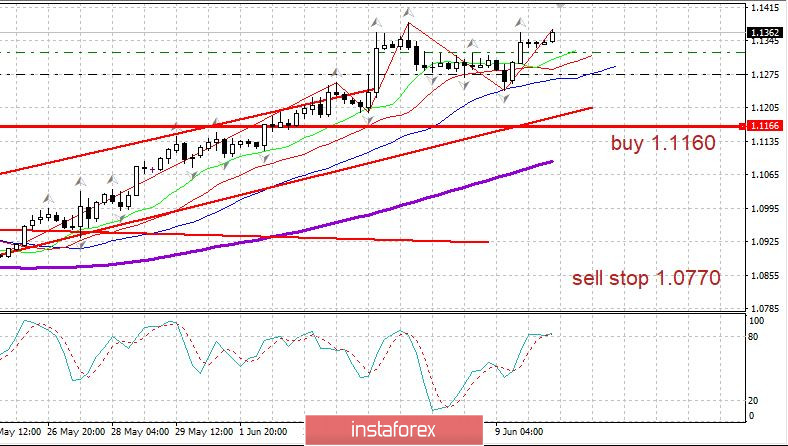 Дневник трейдера 10.06.2020. Рубль. EURUSD. Covid19 в России