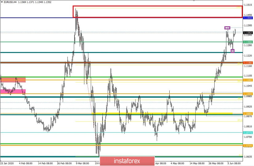 Торговые рекомендации по валютной паре EURUSD – расстановка торговых ордеров (10 июня)