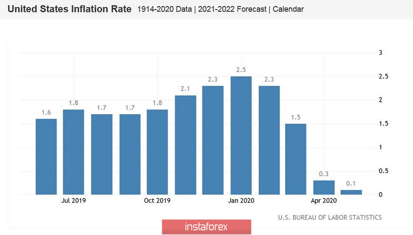 EUR/USD. «Красный окрас» американской инфляции