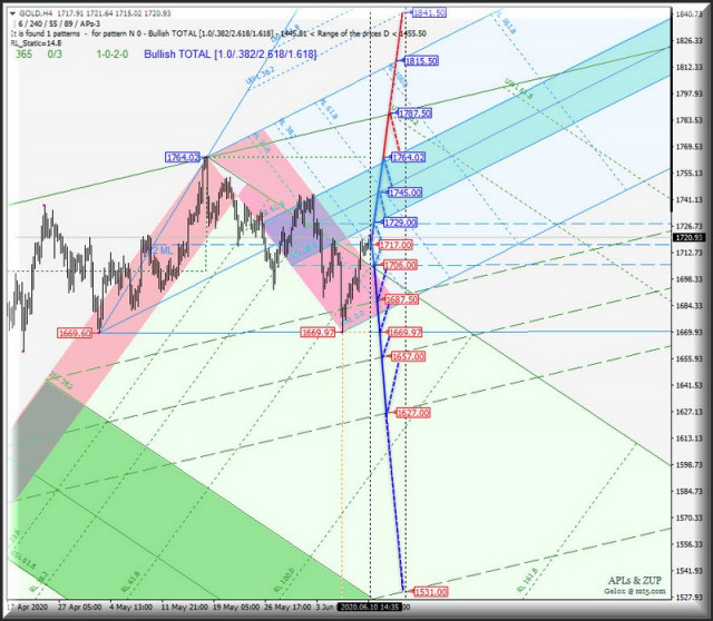 Comprehensive analysis of movement options for Gold, Palladium, Platinum, and Silver (H4) on June 11, 2020