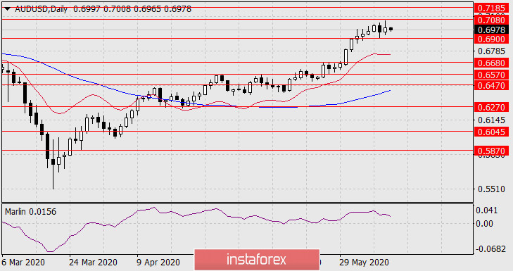  Previsioni per AUD/USD l'11 giugno 2020