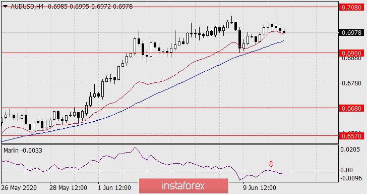 Прогноз по AUD/USD на 11 июня 2020 года