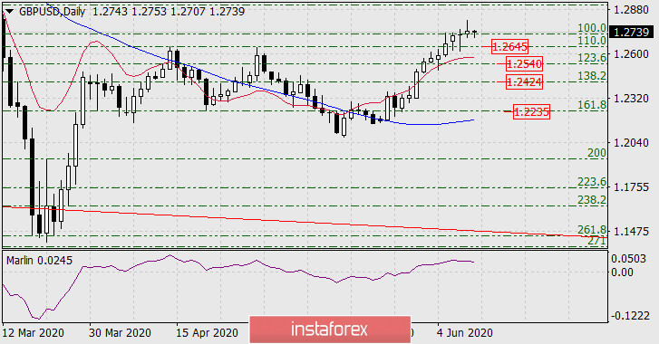 Прогноз по GBP/USD на 11 июня 2020 года