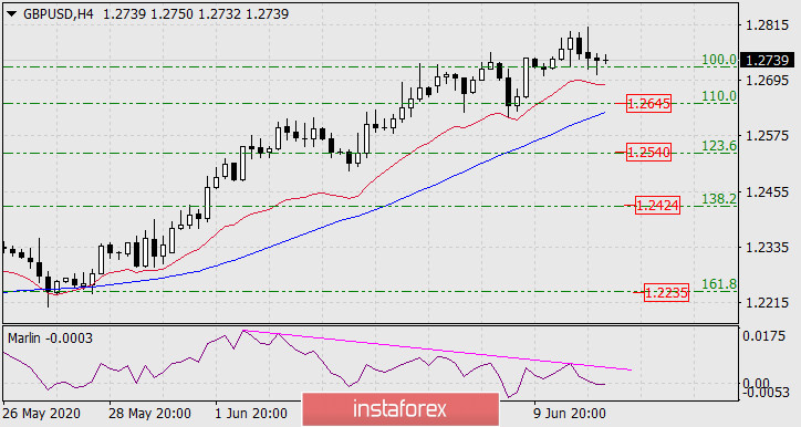 Прогноз по GBP/USD на 11 июня 2020 года