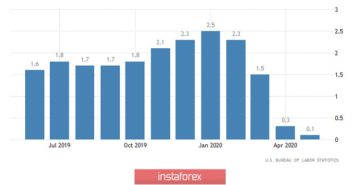 Горящий прогноз по EUR/USD на 11.06.2020 и торговая рекомендация