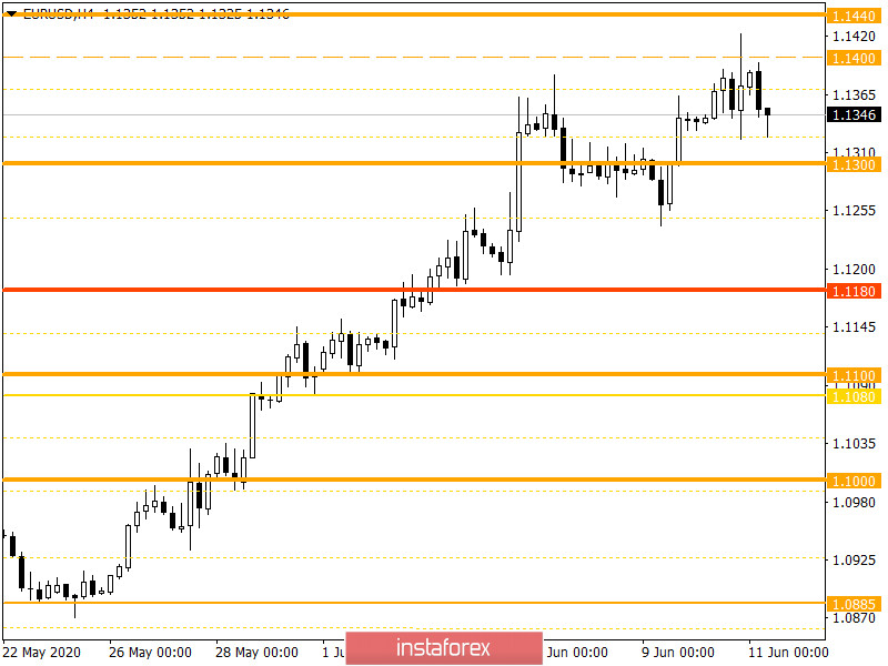 Горящий прогноз по EUR/USD на 11.06.2020 и торговая рекомендация