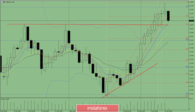  Analisi dell'indicatore. Revisione giornaliera su GBP/USD l'11 giugno 2020 