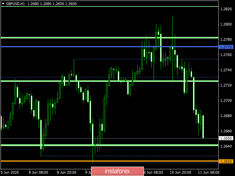 Торговый план по EUR/USD и GBP/USD на 11.06.2020